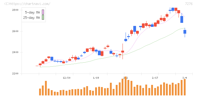 小糸製作所(7276)の日足チャート