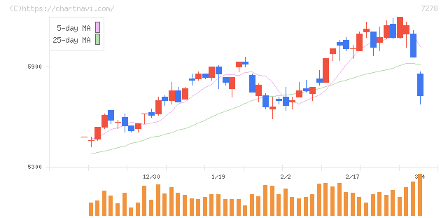エクセディ(7278)の日足チャート