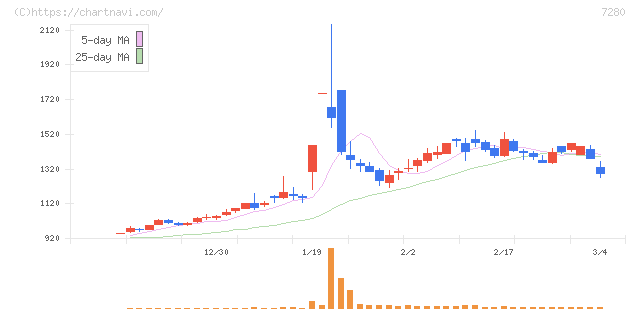 ミツバ(7280)の日足チャート