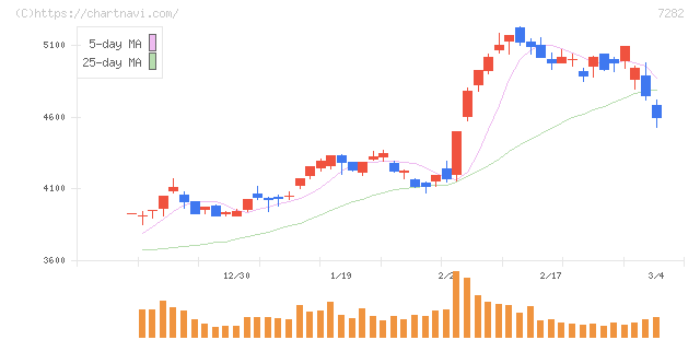 豊田合成(7282)の日足チャート