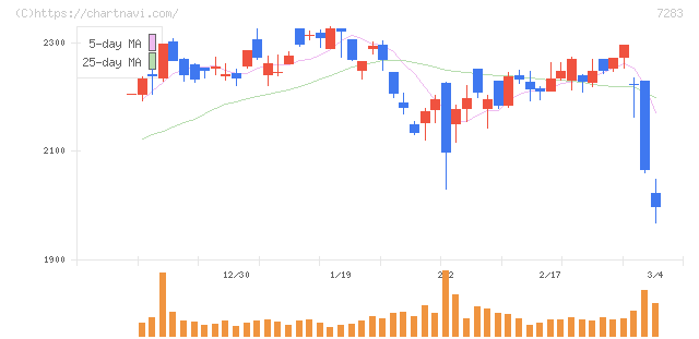 愛三工業(7283)の日足チャート