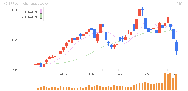 ヨロズ(7294)の日足チャート