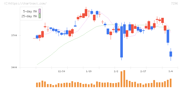 エフ・シー・シー(7296)の日足チャート