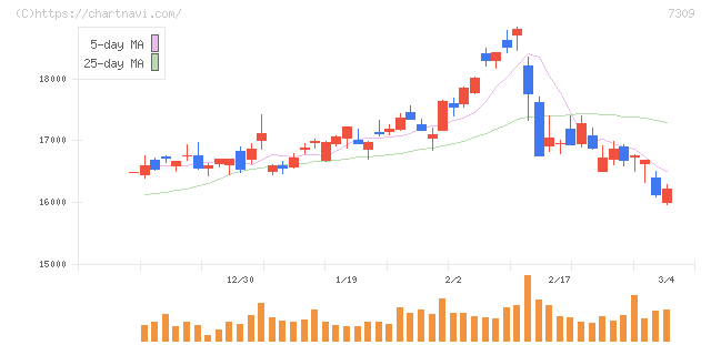 シマノ(7309)の日足チャート