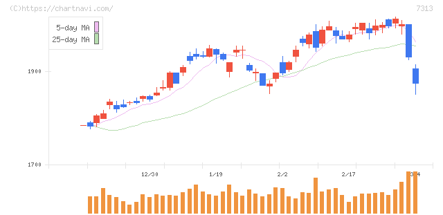 テイ・エス　テック(7313)の日足チャート