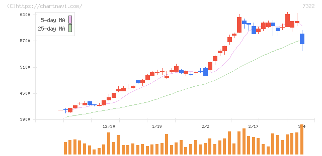 三十三フィナンシャルグループ(7322)の日足チャート