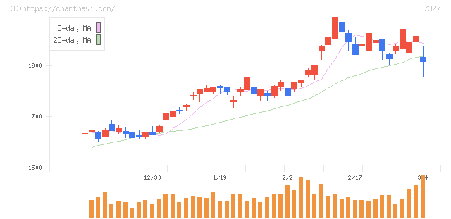 第四北越フィナンシャルグループ(7327)の日足チャート