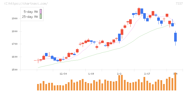 ひろぎんホールディングス(7337)の日足チャート