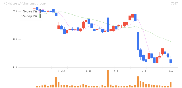 マーキュリアホールディングス(7347)の日足チャート