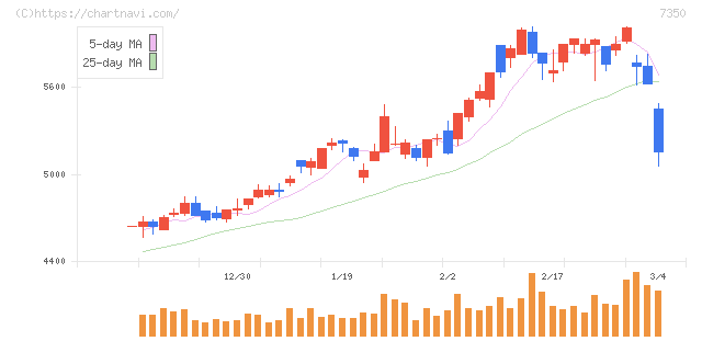 おきなわフィナンシャルグループ(7350)の日足チャート