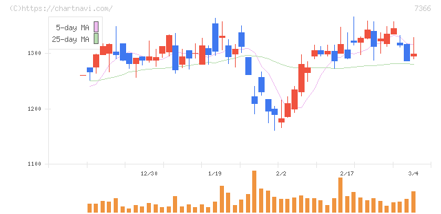 ＬＩＴＡＬＩＣＯ(7366)の日足チャート