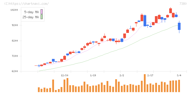 十六フィナンシャルグループ(7380)の日足チャート