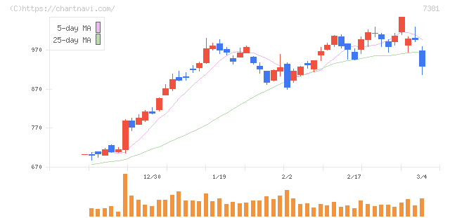 ＣＣＩグループ(7381)の日足チャート
