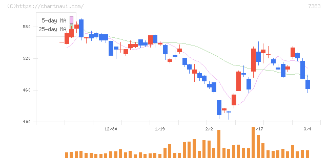ネットプロテクションズホールディングス(7383)の日足チャート