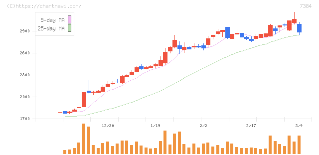 プロクレアホールディングス(7384)の日足チャート