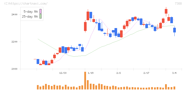 ＦＰパートナー(7388)の日足チャート