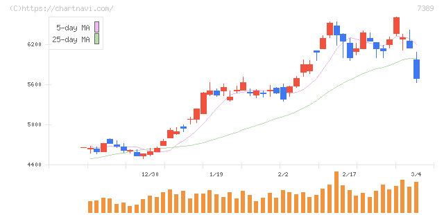 あいちフィナンシャルグループ(7389)の日足チャート