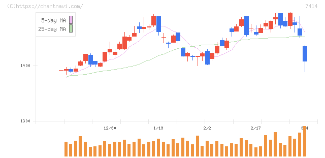 小野建(7414)の日足チャート