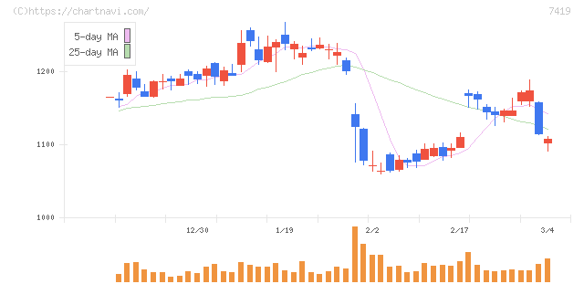 ノジマ(7419)の日足チャート