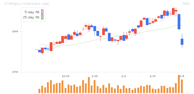 佐鳥電機(7420)の日足チャート