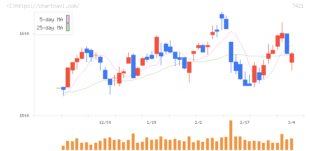 カッパ・クリエイト(7421)の日足チャート