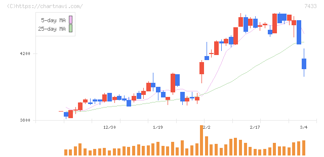 伯東(7433)の日足チャート
