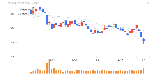 ナガイレーベン(7447)の日足チャート