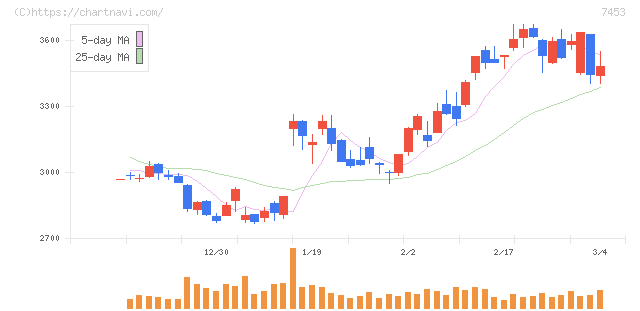 良品計画(7453)の日足チャート