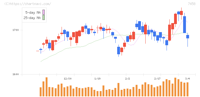 第一興商(7458)の日足チャート