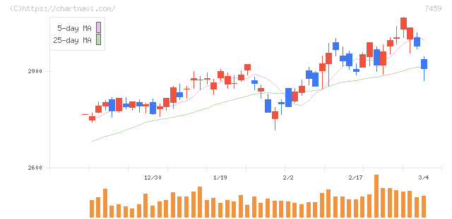 メディパルホールディングス(7459)の日足チャート