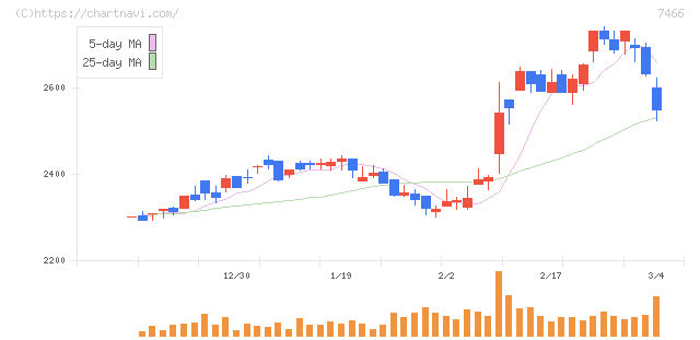 ＳＰＫ(7466)の日足チャート