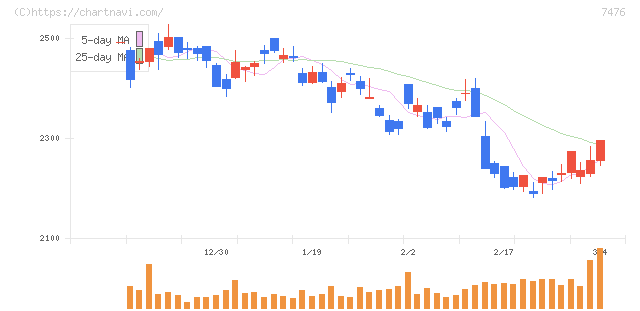 アズワン(7476)の日足チャート