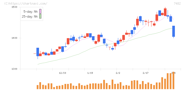 シモジマ(7482)の日足チャート