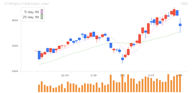 ドウシシャ(7483)の日足チャート