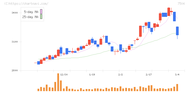 高速(7504)の日足チャート