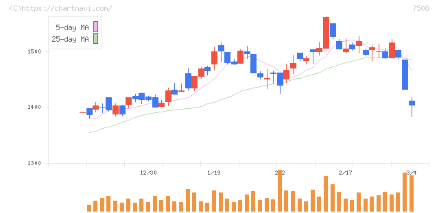 Ｇ－７ホールディングス(7508)の日足チャート
