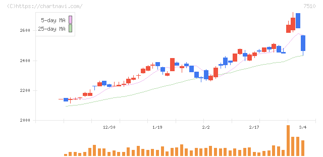 たけびし(7510)の日足チャート