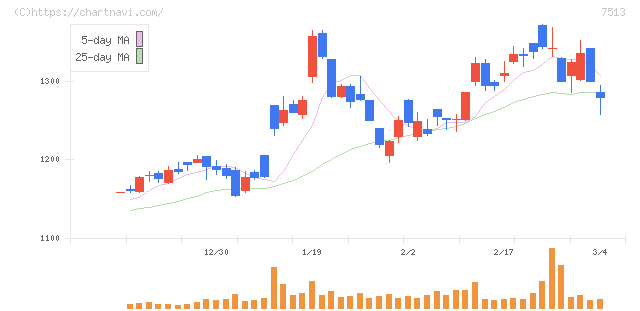 コジマ(7513)の日足チャート