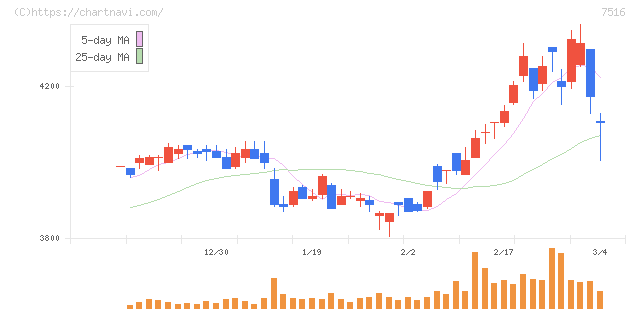 コーナン商事(7516)の日足チャート