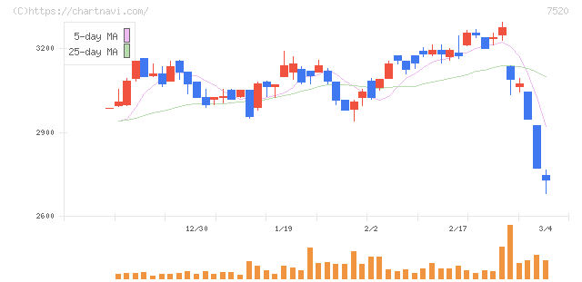 エコス(7520)の日足チャート