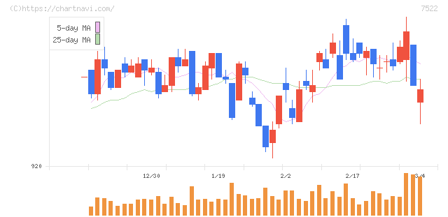 ワタミ(7522)の日足チャート