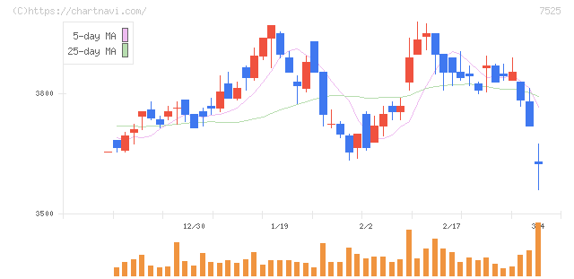 リックス(7525)の日足チャート