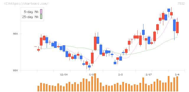 パン・パシフィック・インターナショナルホールディングス(7532)の日足チャート