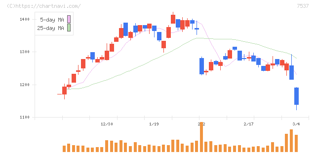 丸文(7537)の日足チャート