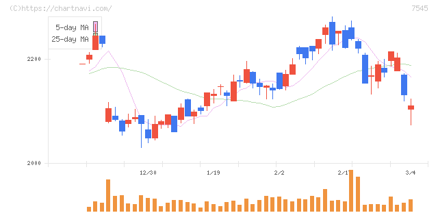 西松屋チェーン(7545)の日足チャート