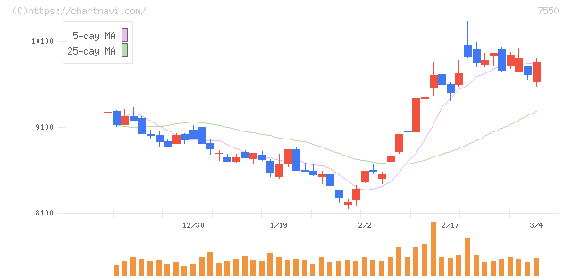 ゼンショーホールディングス(7550)の日足チャート