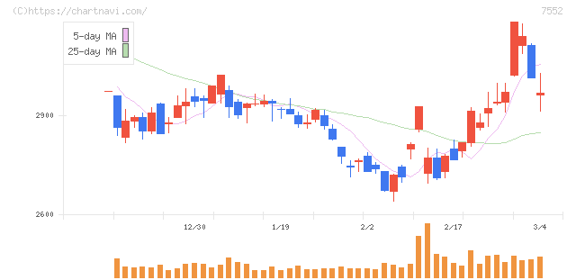 ハピネット(7552)の日足チャート