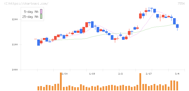 幸楽苑(7554)の日足チャート