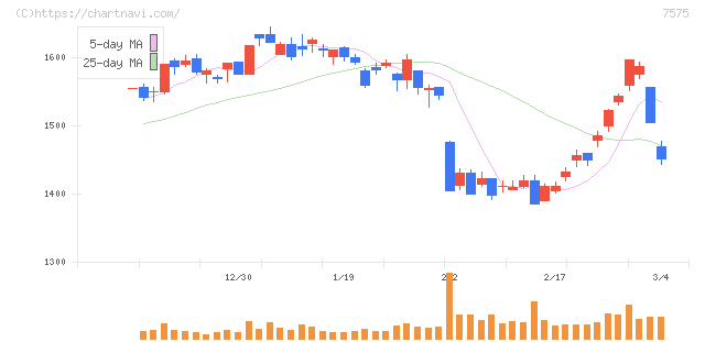日本ライフライン(7575)の日足チャート