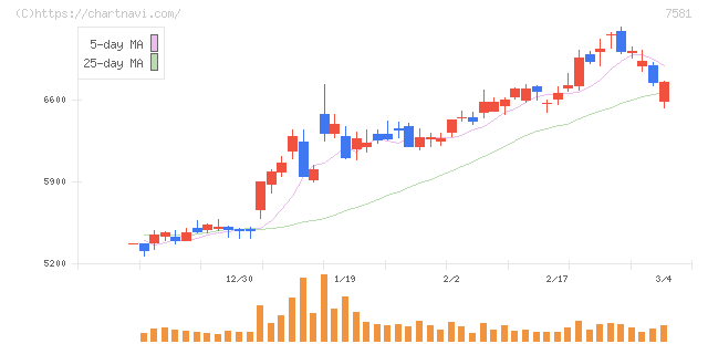 サイゼリヤ(7581)の日足チャート